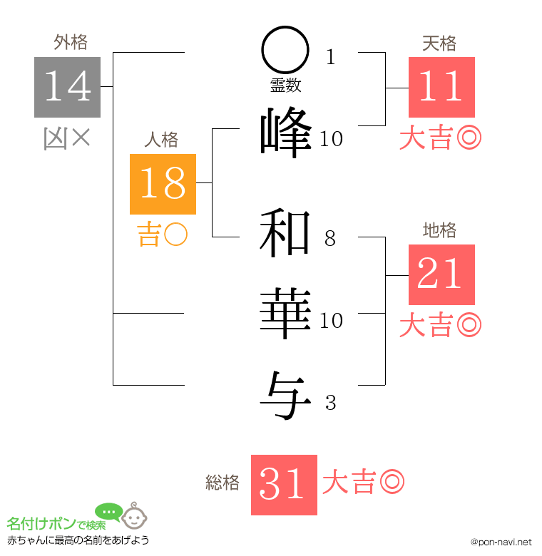 峰 和華与さんの姓名判断結果