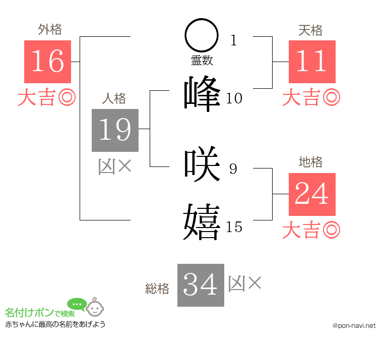 峰 咲嬉さんの姓名判断結果