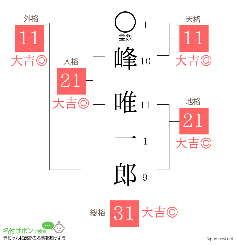 峰 唯一郎さんの姓名判断結果