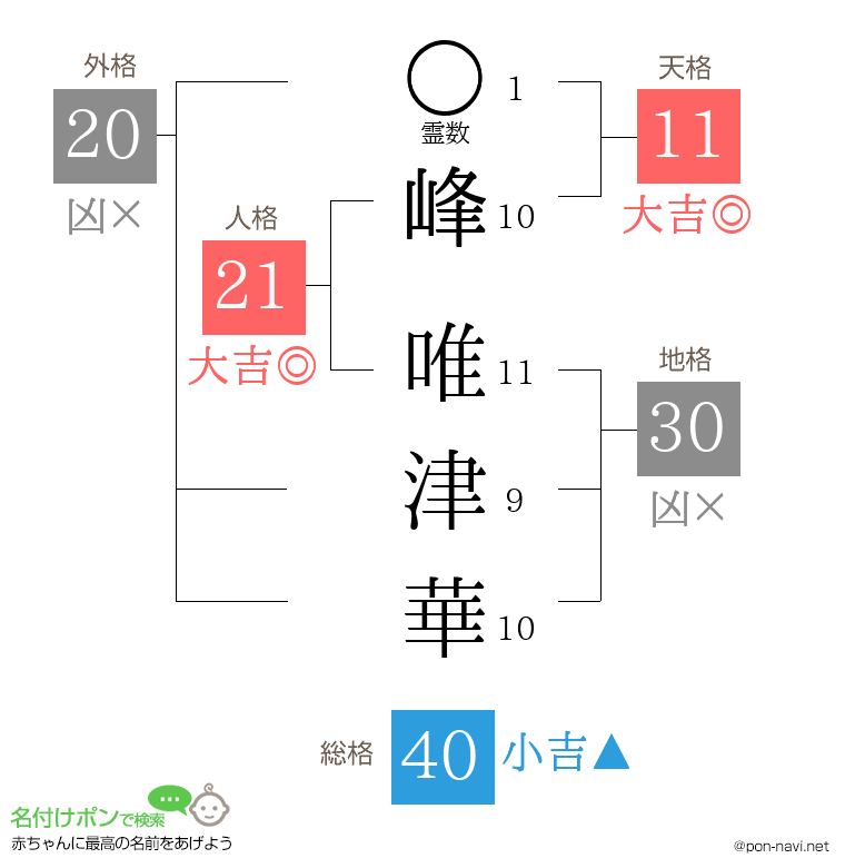 峰 唯津華さんの姓名判断結果