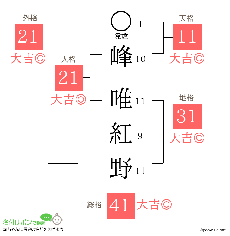 峰 唯紅野さんの姓名判断結果