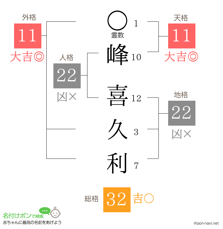 峰 喜久利さんの姓名判断結果