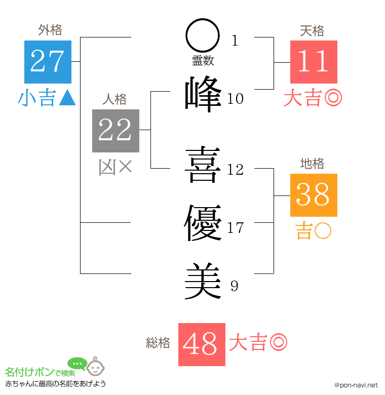 峰 喜優美さんの姓名判断結果
