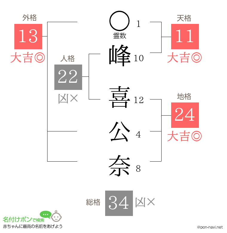 峰 喜公奈さんの姓名判断結果
