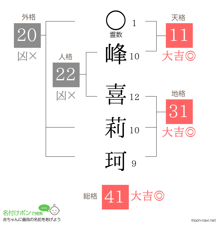 峰 喜莉珂さんの姓名判断結果