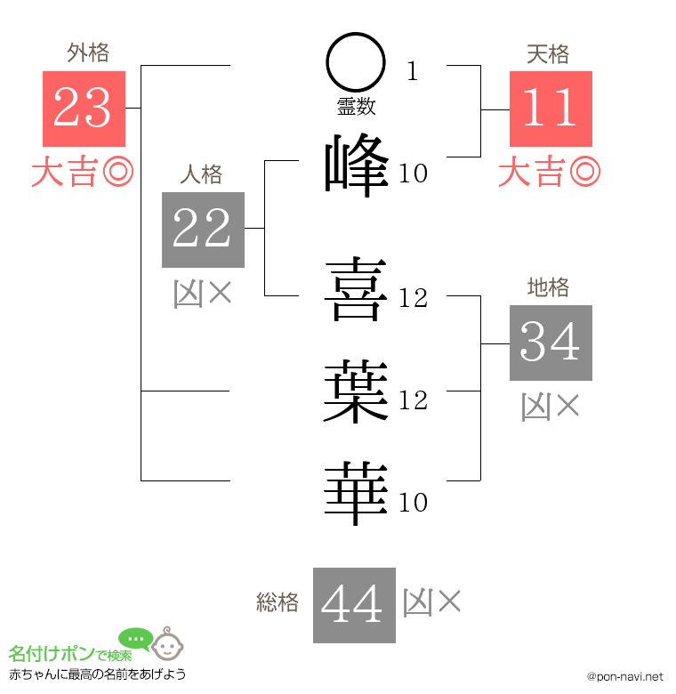 峰 喜葉華さんの姓名判断結果