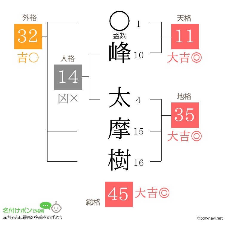 峰 太摩樹さんの姓名判断結果