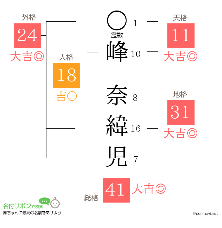 峰 奈緯児さんの姓名判断結果