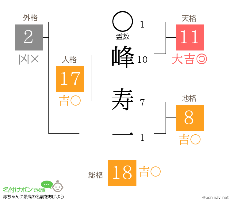 峰 寿一さんの姓名判断結果