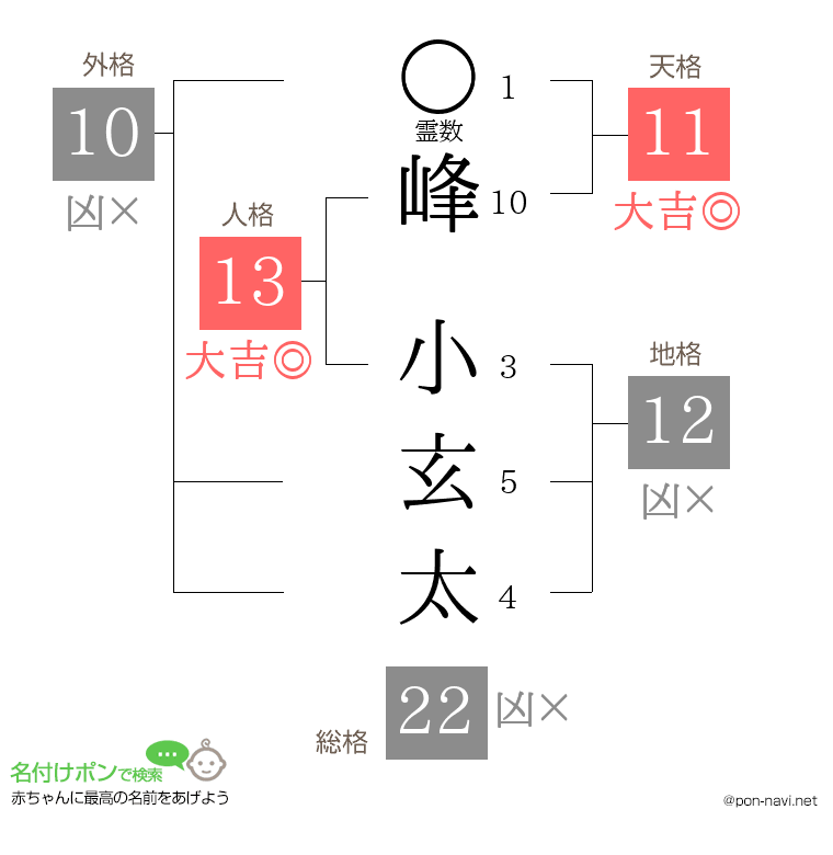 峰 小玄太さんの姓名判断結果