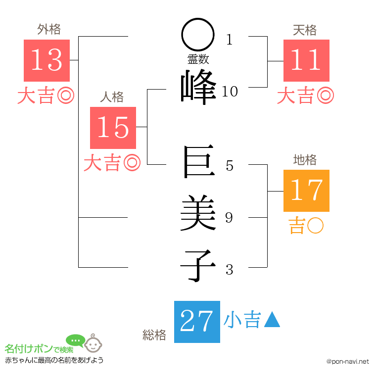 峰 巨美子さんの姓名判断結果