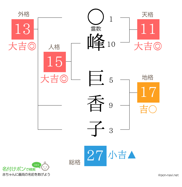 峰 巨香子さんの姓名判断結果