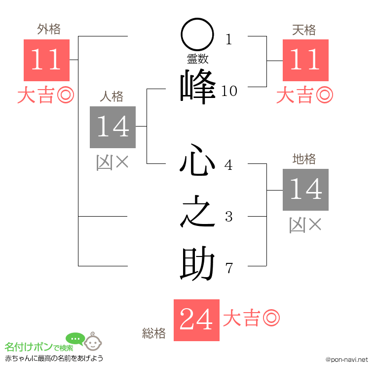 峰 心之助さんの姓名判断結果