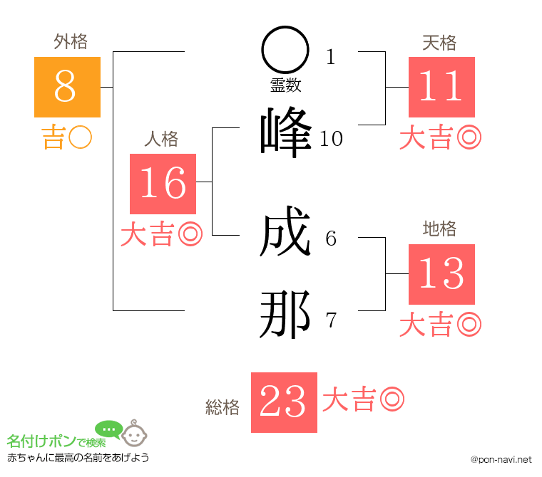 峰 成那さんの姓名判断結果