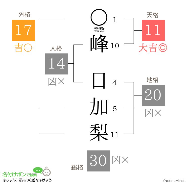 峰 日加梨さんの姓名判断結果