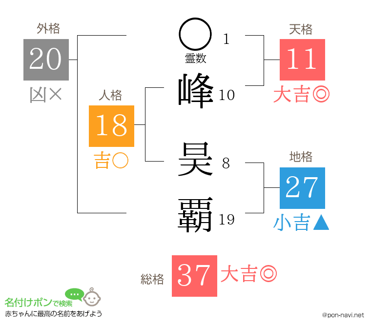 峰 昊覇さんの姓名判断結果