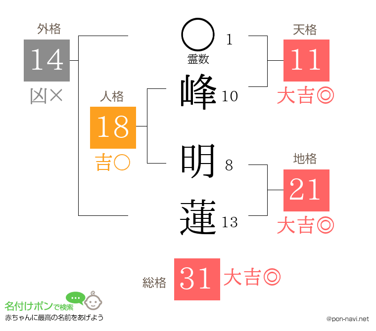 峰 明蓮さんの姓名判断結果