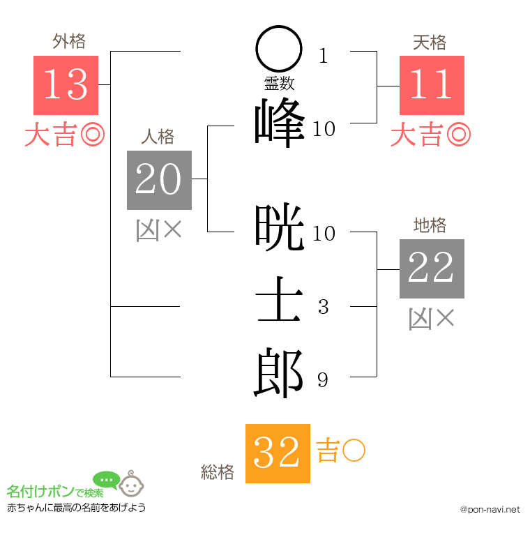 峰 晄士郎さんの姓名判断結果