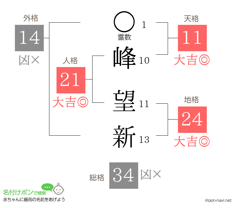 峰 望新さんの姓名判断結果