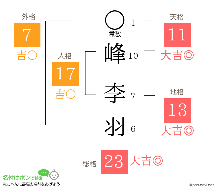 峰 李羽さんの姓名判断結果