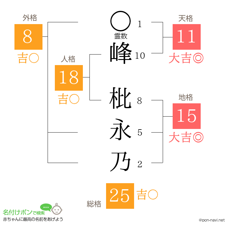 峰 枇永乃さんの姓名判断結果