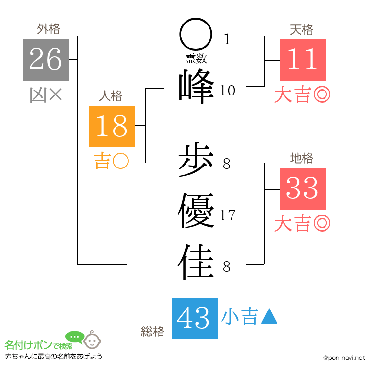 峰 歩優佳さんの姓名判断結果