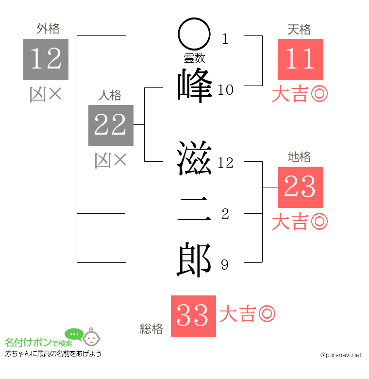 峰 滋二郎さんの姓名判断結果