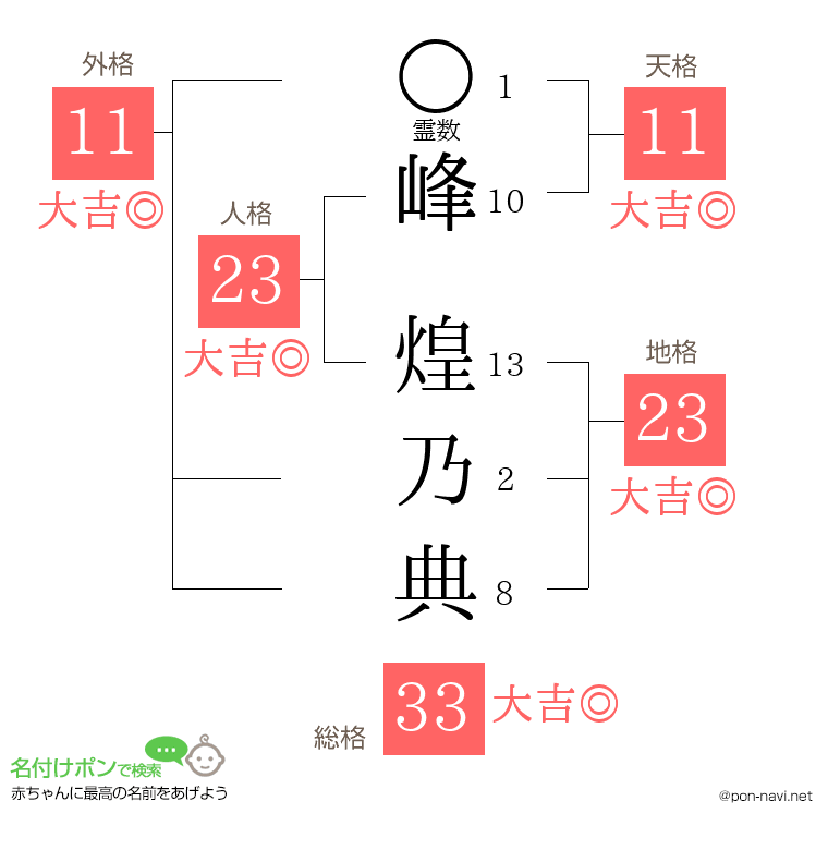 峰 煌乃典さんの姓名判断結果