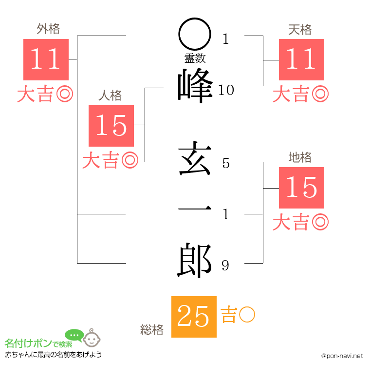 峰 玄一郎さんの姓名判断結果