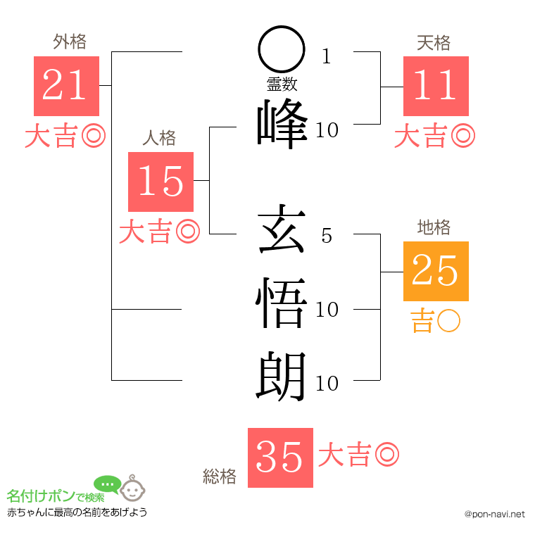 峰 玄悟朗さんの姓名判断結果