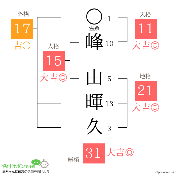 峰 由暉久さんの姓名判断結果