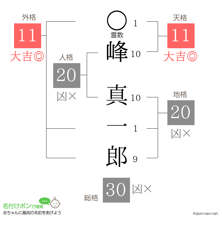 峰 真一郎さんの姓名判断結果