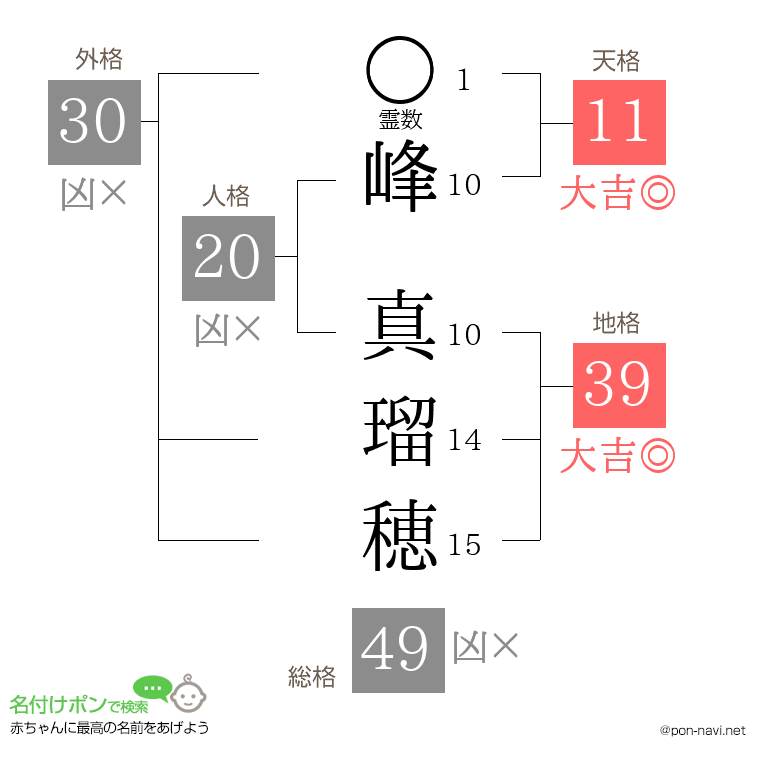 峰 真瑠穂さんの姓名判断結果