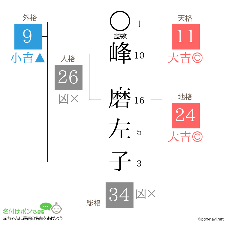 峰 磨左子さんの姓名判断結果