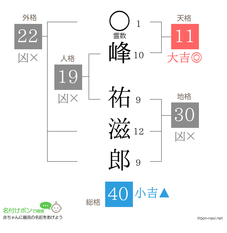 峰 祐滋郎さんの姓名判断結果