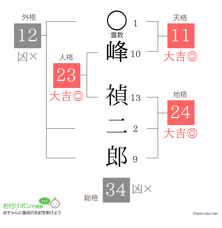 峰 禎二郎さんの姓名判断結果