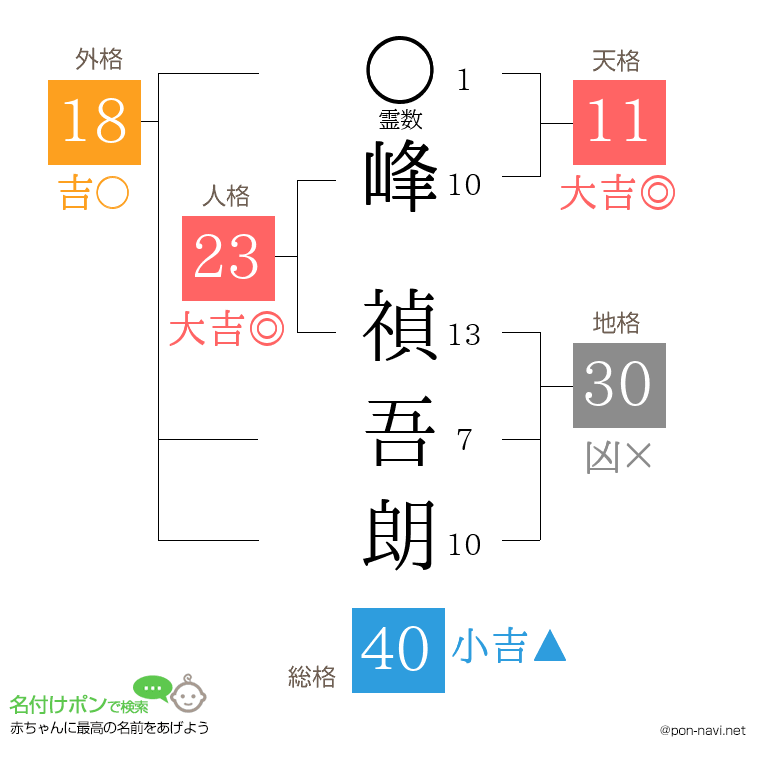 峰 禎吾朗さんの姓名判断結果