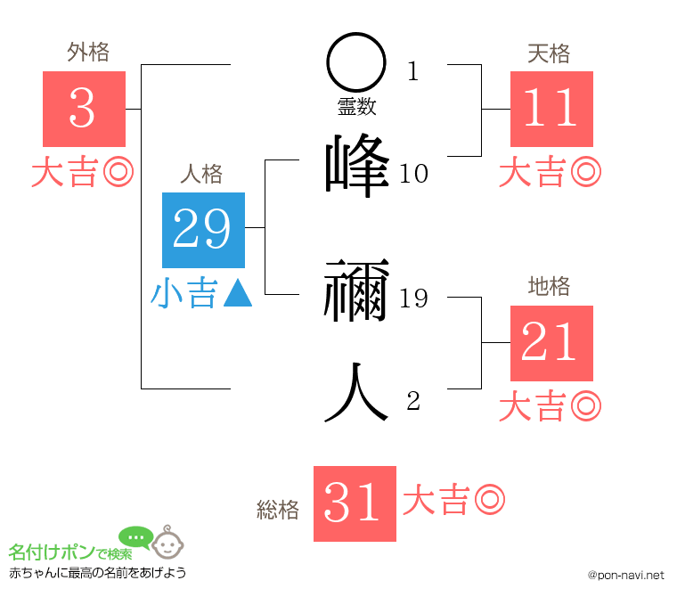 峰 禰人さんの姓名判断結果