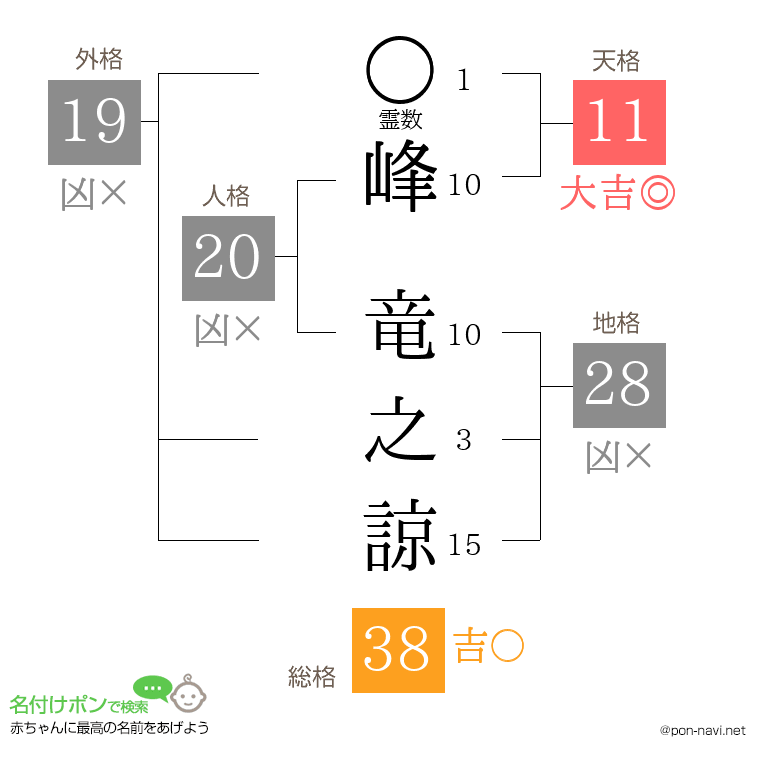 峰 竜之諒さんの姓名判断結果