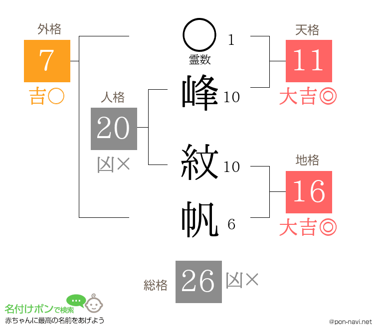 峰 紋帆さんの姓名判断結果
