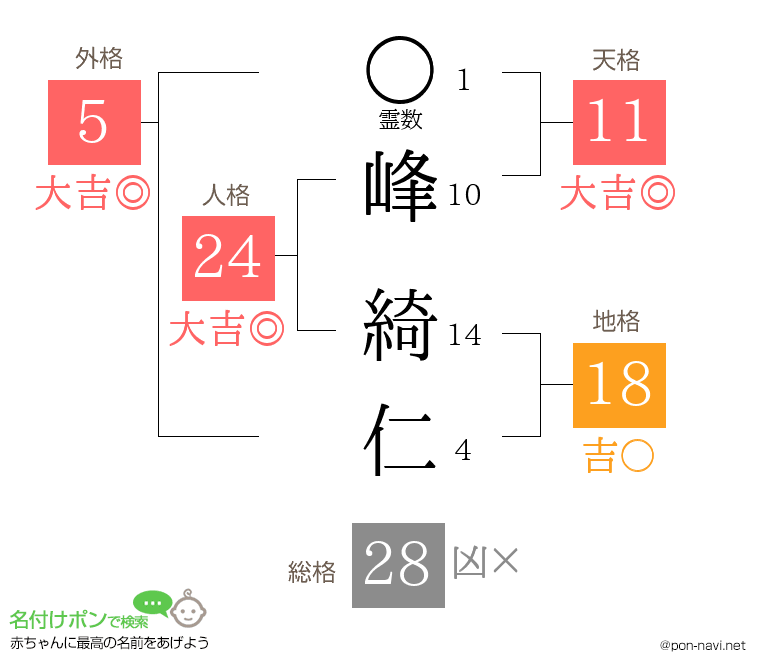 峰 綺仁さんの姓名判断結果
