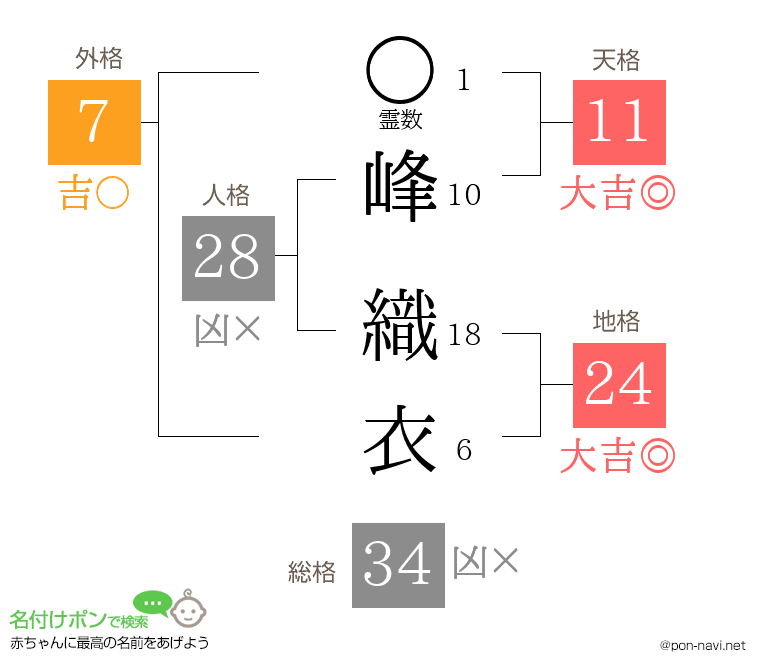 峰 織衣さんの姓名判断結果