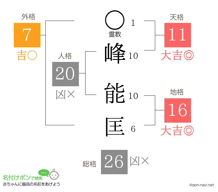 峰 能匡さんの姓名判断結果