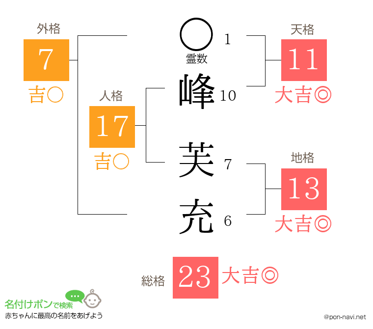 峰 芙充さんの姓名判断結果