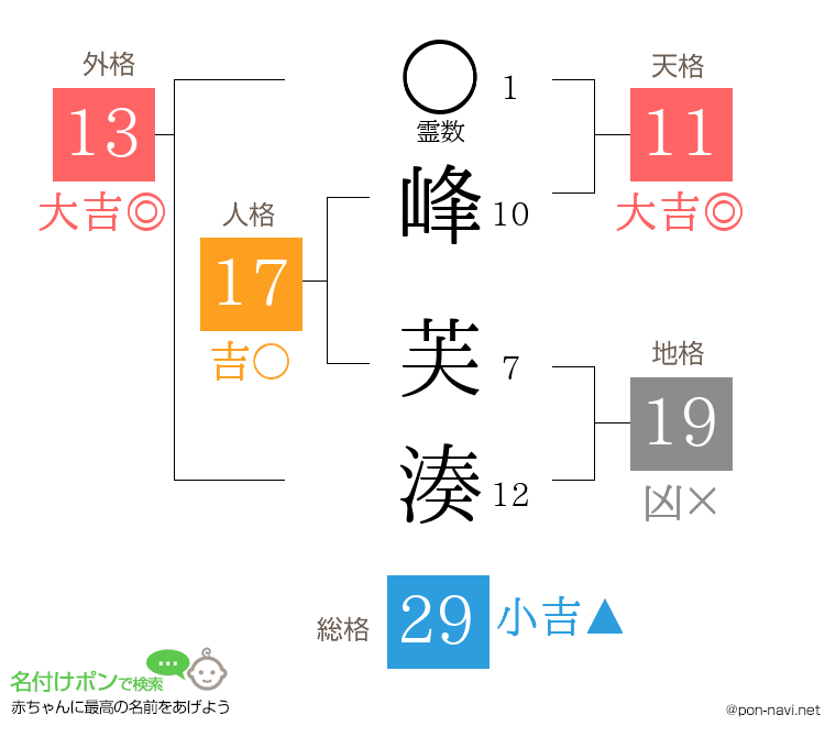 峰 芙湊さんの姓名判断結果