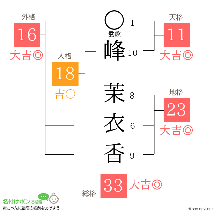 峰 茉衣香さんの姓名判断結果