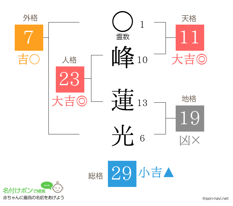 峰 蓮光さんの姓名判断結果