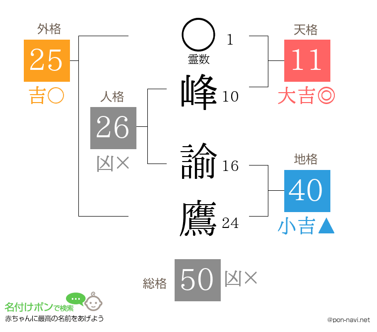 峰 諭鷹さんの姓名判断結果