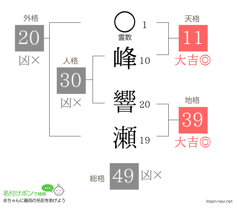 峰 響瀬さんの姓名判断結果