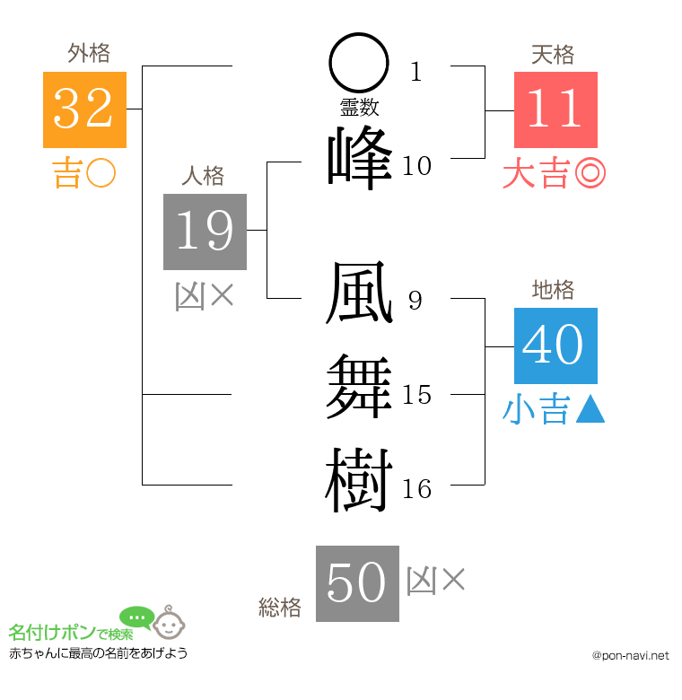 峰 風舞樹さんの姓名判断結果
